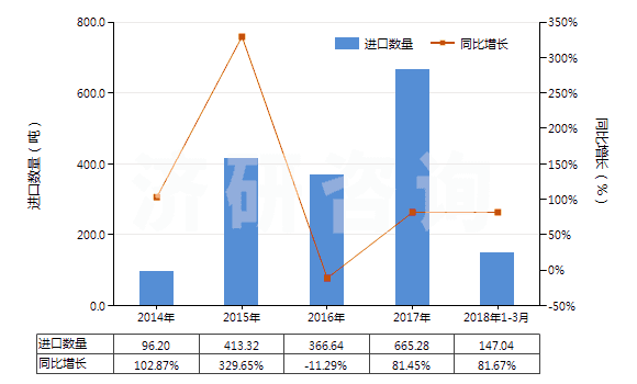 2014-2018年3月中國鄰苯二胺(HS29215110)進口量及增速統(tǒng)計
